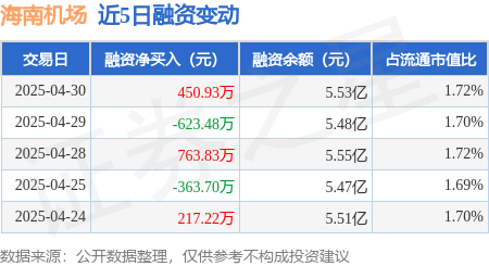 在线炒股配资识 海南机场：4月30日融资买入1674.01万元，融资融券余额5.55亿元